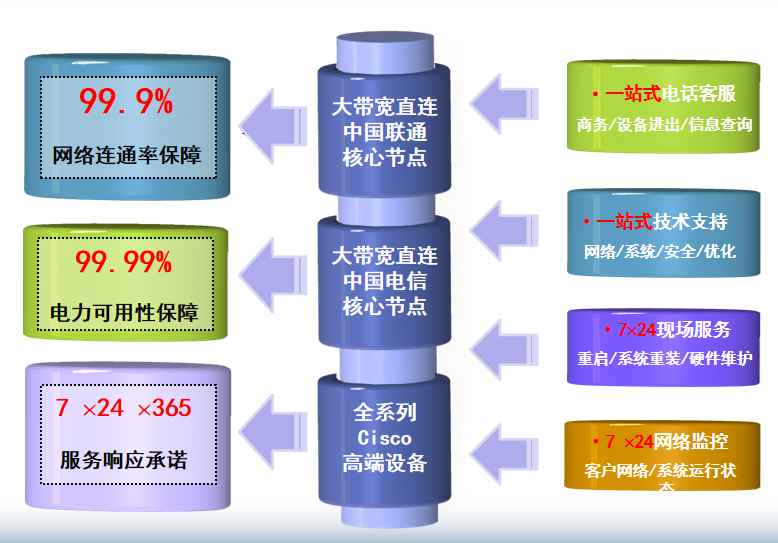耒阳机房网络